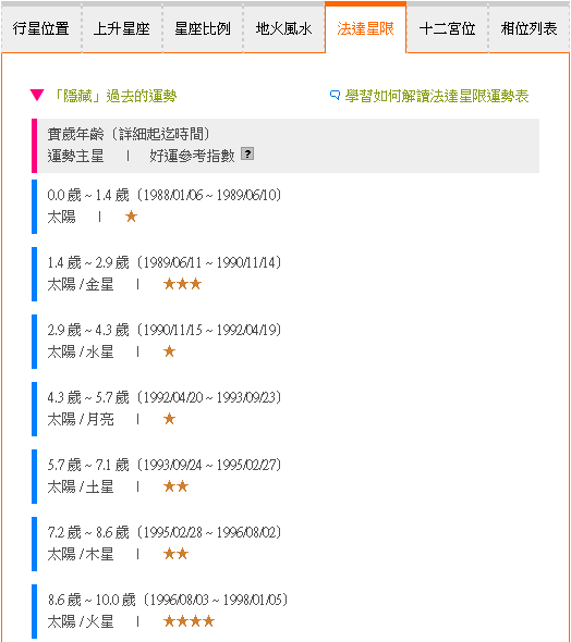 Firdaria 运势表